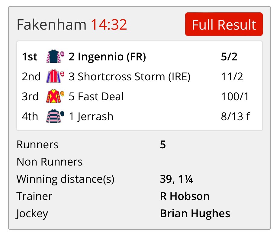 Neoburner's tweet photo. Great day at @FakenhamRC today, seeing Brian Hughes smash it with 3 wins made it enjoyable, thanks to digging in @geegeez_uk for my first win of the day with Glance at Me beating the F as deduced! Surprising race with Jerrash messing my L15 up, Hughes again! 🐎🏇 https://t.co/yavjR11kTm