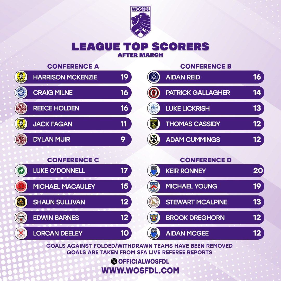 📊Here are the top scorers across the conferences as we head into the final stretch of the season in the West Of Scotland Football Development League *data taken from referee’s reports and may differ from teams personal records wosfdl.com