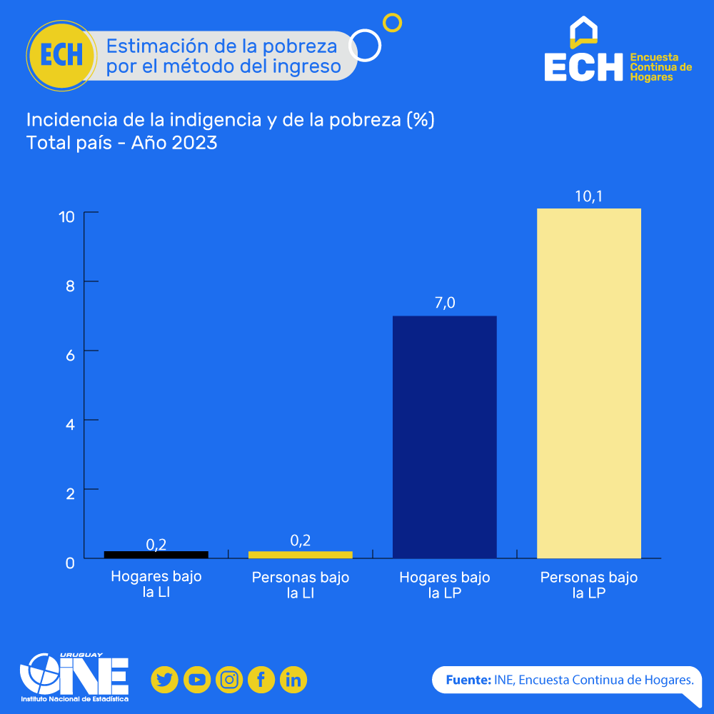 ine_uruguay's tweet photo. 🆕Estimación de la pobreza por el método de ingreso
🗓️Año 2023
📈Hogares bajo la línea de pobreza: 7,0%
📈Personas bajo la línea de pobreza 10,1%
+Info: https://t.co/xDApOc6GHv
#pobreza https://t.co/rKohAXjehl