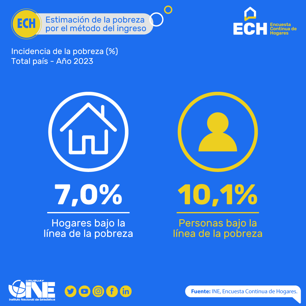 ine_uruguay's tweet photo. 🆕Estimación de la pobreza por el método de ingreso
🗓️Año 2023
📈Hogares bajo la línea de pobreza: 7,0%
📈Personas bajo la línea de pobreza 10,1%
+Info: https://t.co/xDApOc6GHv
#pobreza https://t.co/rKohAXjehl