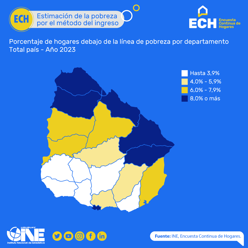 ine_uruguay's tweet photo. 🆕Estimación de la pobreza por el método de ingreso
🗓️Año 2023
📈Hogares bajo la línea de pobreza: 7,0%
📈Personas bajo la línea de pobreza 10,1%
+Info: https://t.co/xDApOc6GHv
#pobreza https://t.co/rKohAXjehl