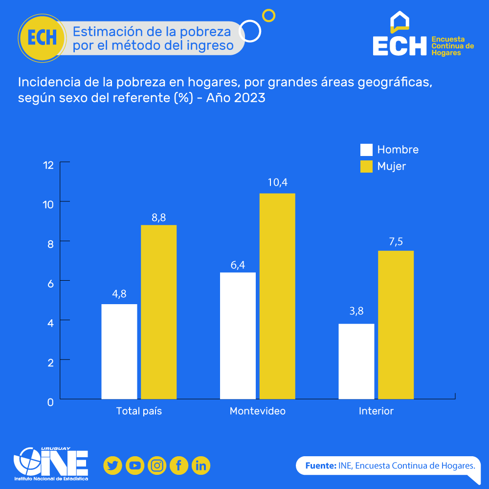ine_uruguay's tweet photo. 🆕Estimación de la pobreza por el método de ingreso
🗓️Año 2023
📈Hogares bajo la línea de pobreza: 7,0%
📈Personas bajo la línea de pobreza 10,1%
+Info: https://t.co/xDApOc6GHv
#pobreza https://t.co/rKohAXjehl