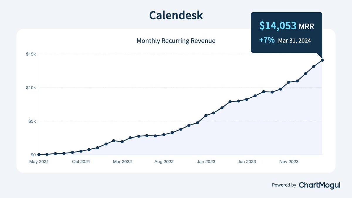 🚀 March 2024 - Monthly Update: <a href="/calendeskcom/">Calendesk</a> Progress Report

💵 MRR: $14,052 (↑7%)
🤑 Net Cash Flow: $22,132 (↓26.42%)
🐣 New Users: 230
💳 New Paying Customers: 22
💸 Churns: 12
📈 New Visitors: 13,000
🔎 New Organic Visitors: 3,138

⚡ Key Highlights for March

🎉 MRR