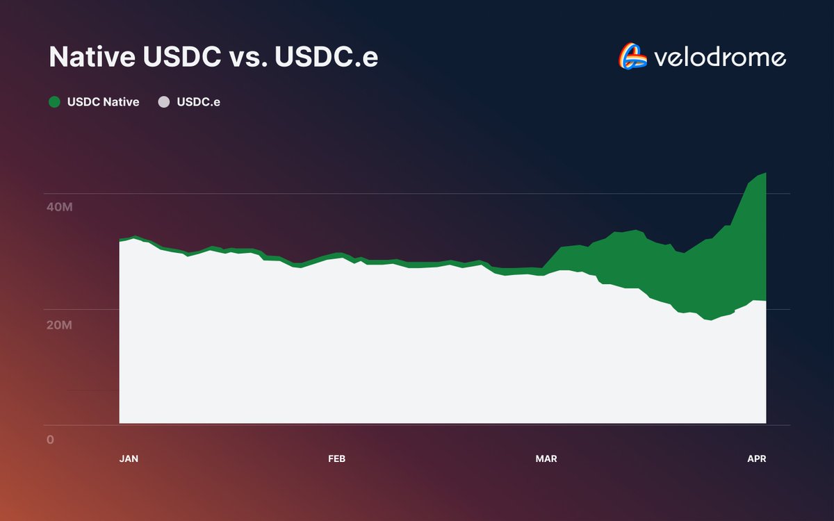 Adoption of <a href="/circle/">Circle</a>'s $USDC has now flipped USDC.e on Velodrome.

12,500 $OP incentives are available each week as boosts for protocols incentivizing pairs with native $USDC, driving adoption on OP Mainnet.

Join us in growing <a href="/Optimism/">Optimism</a> and the Superchain. 🚴