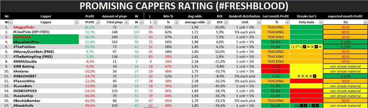 Promising Cappers Rating👏

MARCH RESULTS🍿

TOP3️⃣
🥇@aegyopicks 81,2%
🥈@CbusPicks 72,7%
🥉@VIPpix4Free 28,2%

@TheMoneyDuck21 nice ROI 10%💯

@thebettingkingX high Avg Odds - 2,41🔝

@EQWins1 and @thepickdon 2 plus month in row, stability is a sign of mastery👏

#forpeople