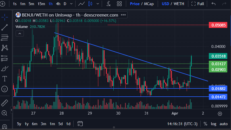 gatezam's tweet photo. começou!! 🚀🚀🚀🚀 $BENJI #memecoin #redebase #BASEChain https://t.co/8ENncQ5GFI