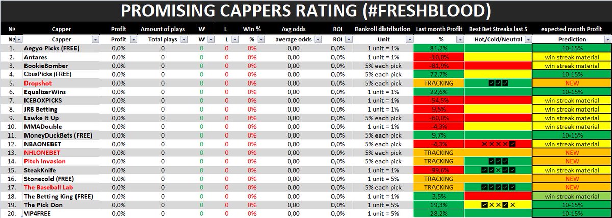 NEW MONTH - NEW HEROES 🦸‍♂️ 

BIG TWENTY2️⃣0️⃣

We will post cappers picks every day in telegram us usuall💯

t.me/cappers_journal

#NHLPicks #CBBPicks #NBAPicks #tennispicks #soccerpicks #MarchMadness #MLBPick