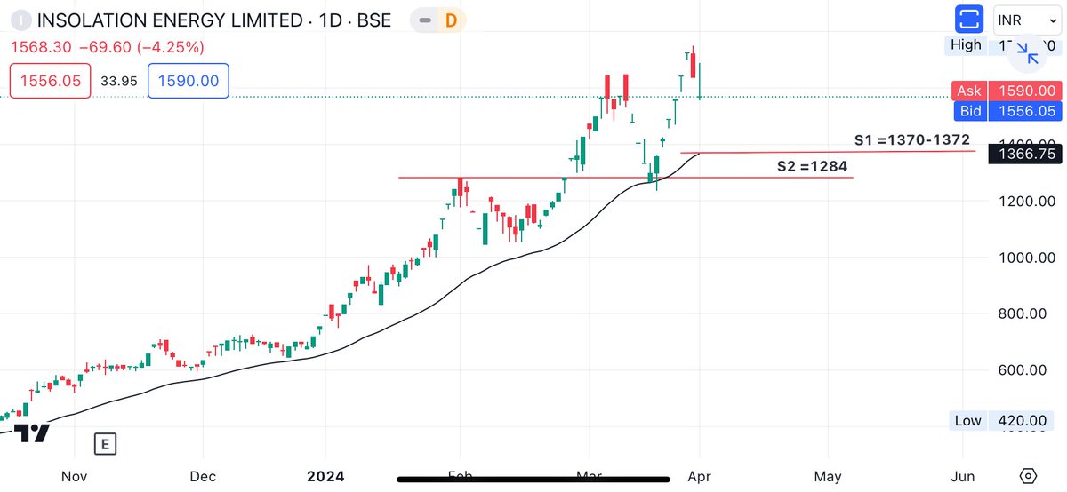Prince_0851's tweet photo. @xvi_harley @web_vj Keep eyes 👀 on #Insolation too.
Moving in H-H & H-L form & very good to catch near Support S1 if reaches here .
#InsolationEnergy
#LearnInvesting
#LearnCharts https://t.co/FIDVvXLrFx