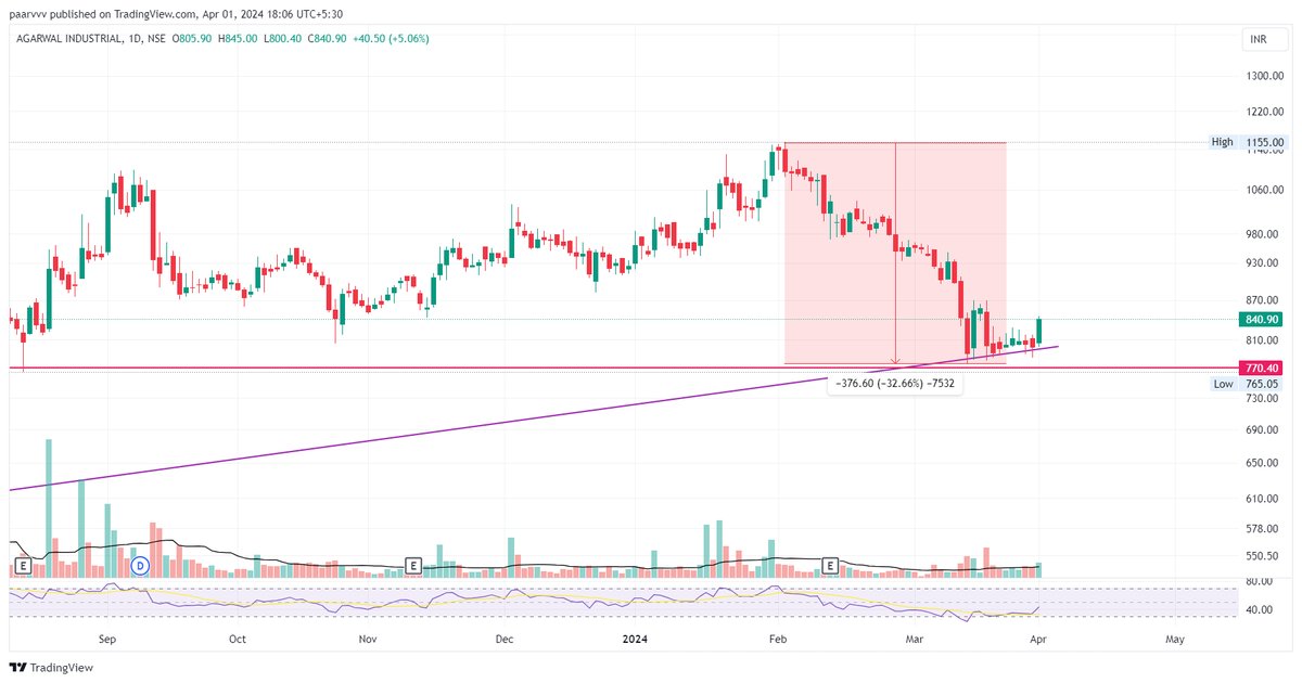 hello_charts's tweet photo. Going good (Day 6)

1. #BSE 2033 to 2724 ATH (34%)
2. #Websol Energy 380 to 510 ATH (34%)
3. #AgarwalInd 798 to 845 (6%)
4. #ManIndustries 352 to 381 (8%)

Trail or Book 

#Stocks #Trading #Investing https://t.co/NLABxP0KrY