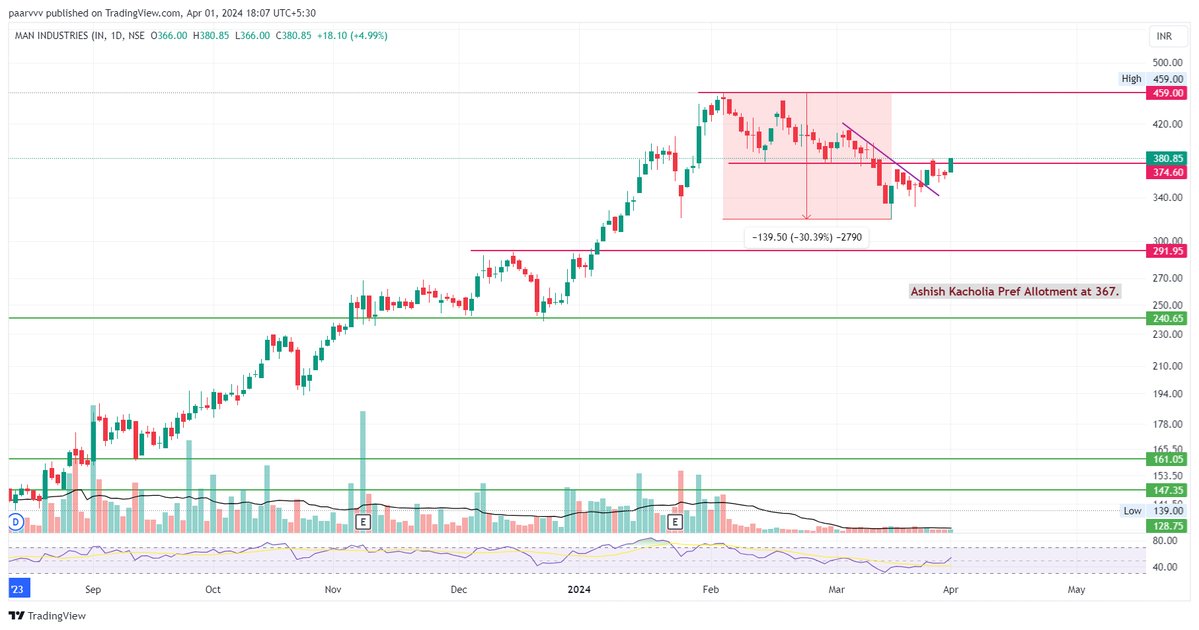 hello_charts's tweet photo. Going good (Day 6)

1. #BSE 2033 to 2724 ATH (34%)
2. #Websol Energy 380 to 510 ATH (34%)
3. #AgarwalInd 798 to 845 (6%)
4. #ManIndustries 352 to 381 (8%)

Trail or Book 

#Stocks #Trading #Investing https://t.co/NLABxP0KrY
