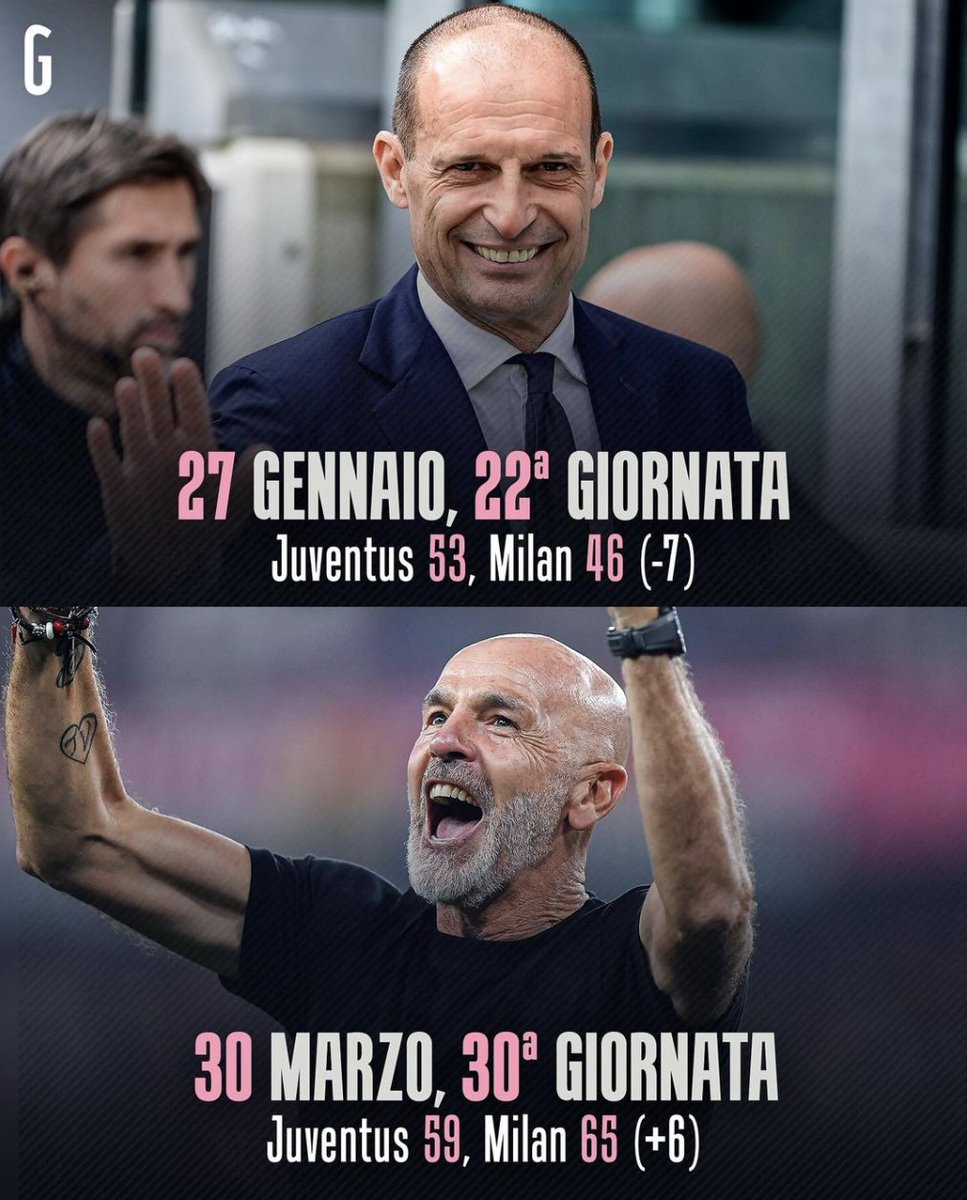 After 22 games of the Serie A season (27 January) #ACMilan were on 46 points, seven behind Juventus who were on 53 points. Now, after 30 rounds, Milan are on 65 points which is six ahead of Juventus on 59. [via @Gazzetta_it]