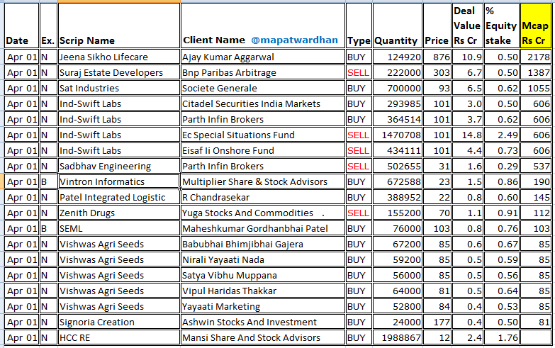 MAPATWARDHAN's tweet image. *Today&apos;s bulk /block deals*
#JeenaSikho #SurajEstate #IndSwiftLab #SadbhavEng #VintronInformatics #PatelIntegrated #ZenithDrugs #SEML #VishwasAgri #Signoria #HCC