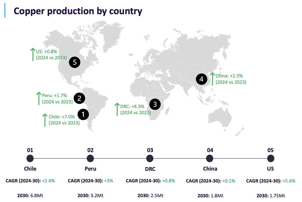 Top 5 #Copper producing countries 2024 forecast Chile is expected to +7% with the ramp up Quebrada Blanca Phase 2 and Los Pelambres Expansion Peru by +1.7% with higher output from Antamina, Quellaveco, Las Bambas, Cerro Verde, Toquepala and Antapaccay projects DRC by +4.3%…