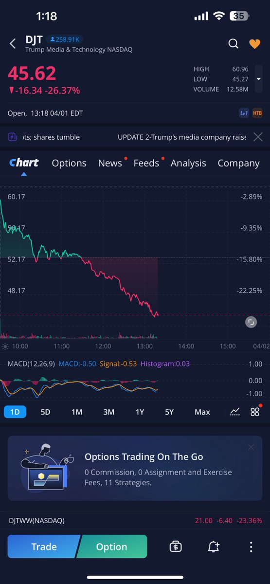 $DJT down 26% today. Trump cultists are getting wiped out. This is brutal. 

#DJTBloodbath