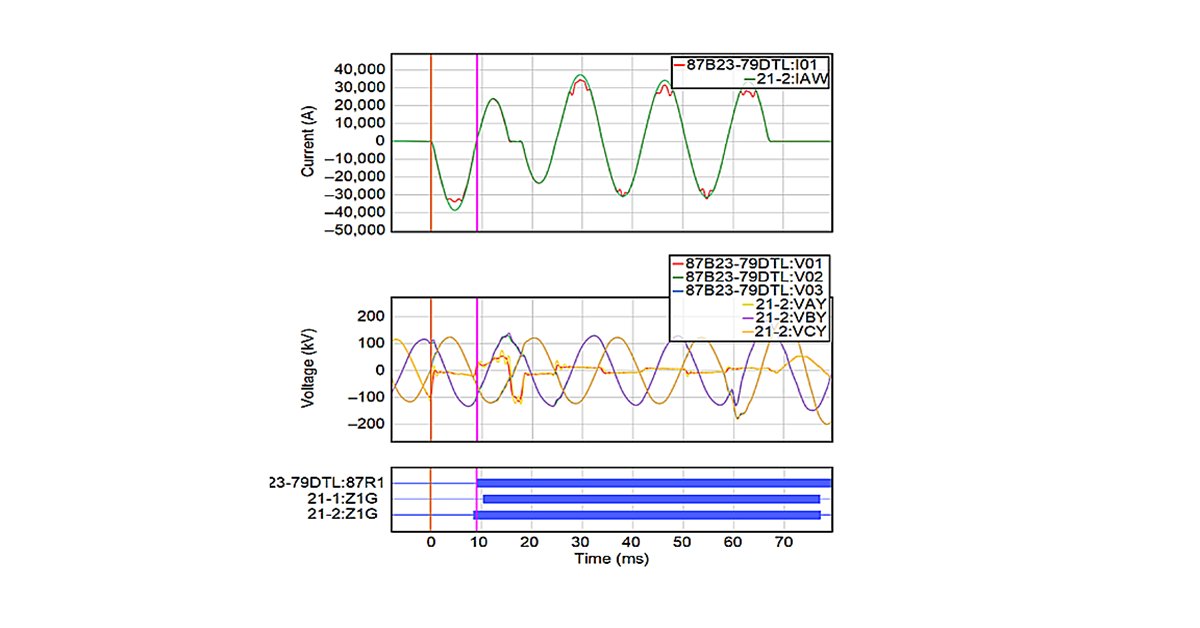 SEL_News's tweet image. Read about ComEd’s success detecting a catastrophic fault and blocking reclosers in an #IEC61850 Sampled Values-based application. Their analysis shows that #relays using #SampledValues data streams performed similarly to conventional CT/PT-wired relays: discover.selinc.com/l/885633/2024-…