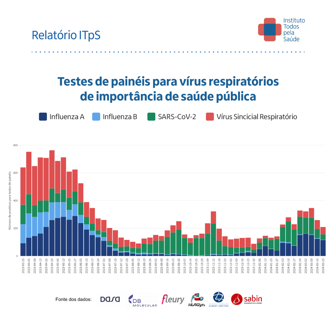 todospelasaude's tweet photo. A análise por faixa etária também revelou padrões interessantes: a #Influenza A atingiu principalmente a faixa de 0 a 19 anos, enquanto o #SARSCoV2 foi mais comum em pessoas com mais de 40 anos. O #VSR, por sua vez, predominou entre os mais jovens, de 0 a 4 anos. (3/4) https://t.co/kzYYqa0lwK