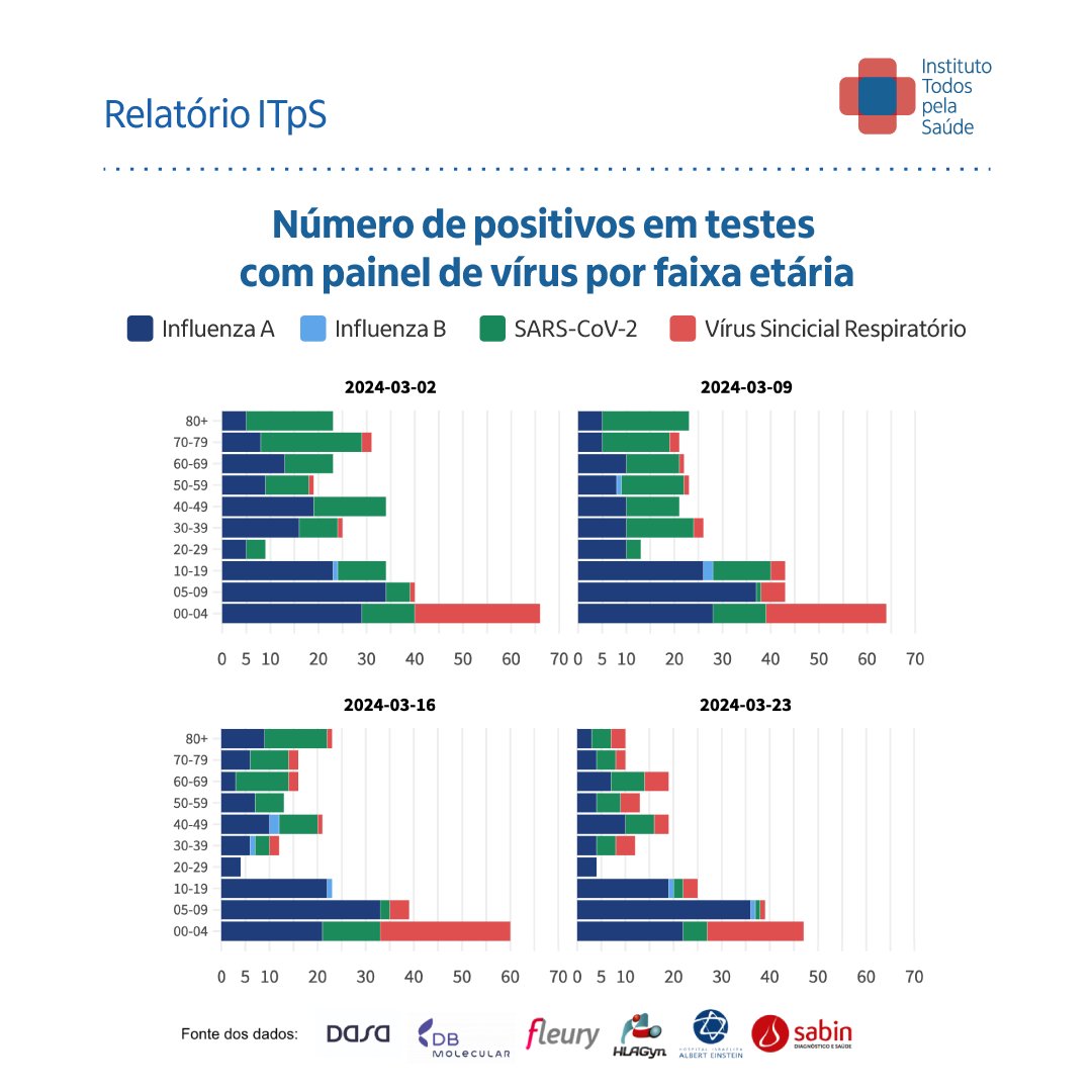 todospelasaude's tweet photo. A análise por faixa etária também revelou padrões interessantes: a #Influenza A atingiu principalmente a faixa de 0 a 19 anos, enquanto o #SARSCoV2 foi mais comum em pessoas com mais de 40 anos. O #VSR, por sua vez, predominou entre os mais jovens, de 0 a 4 anos. (3/4) https://t.co/kzYYqa0lwK