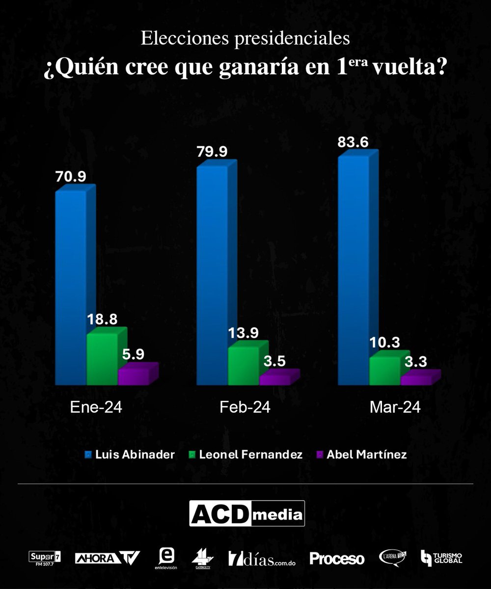 dnefta_26's tweet photo. @luisabinader una vuelta y ya. https://t.co/D87AqrCb0s