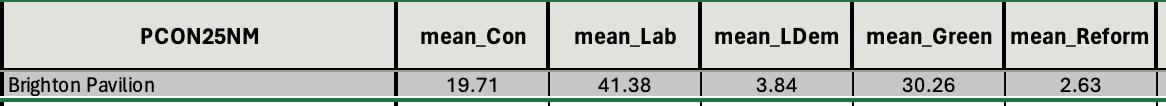 Don't trust polls, but the most recent @Survation & @BestForBritain MRP has us taking Brighton Pavilion for Labour. Won't let up for a second, mind... #tg4pav bestforbritain.org/spring-2024-po…