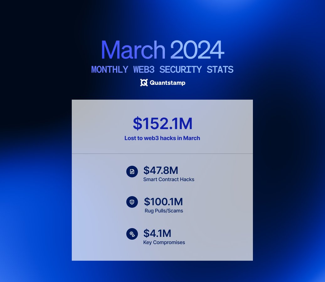 😧 Over $150M was lost to #web3 hacks last month in smart contract hacks, rug pulls, and key compromises! Stay tuned for our March Hacks Roundup where we'll break down each hack 👀