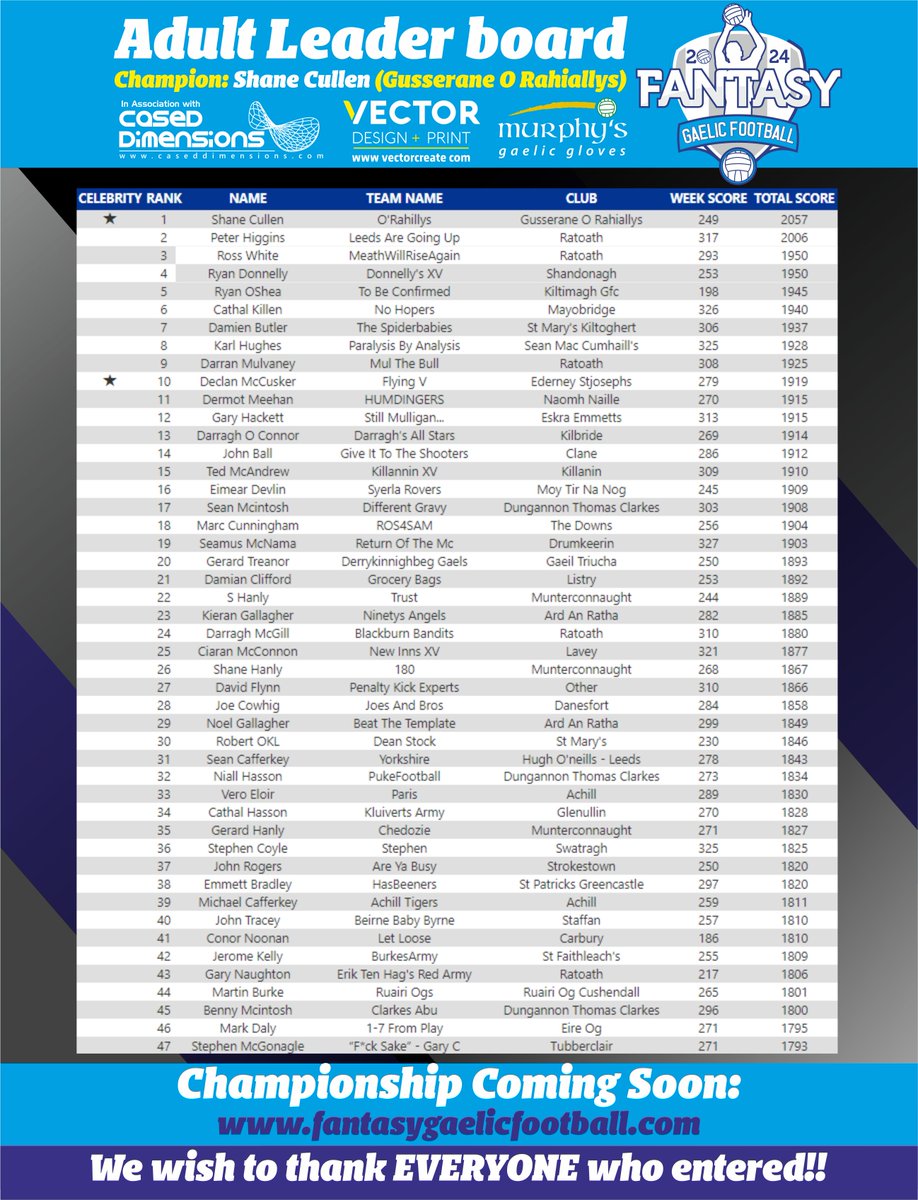 Fantasy Gaelic 2025 (@fantasygaelicfb) on Twitter photo 🚨🏐ANNOUNCEMENT🏐🚨
Our first ever County player to win Overall!
Well done to <a href="/sacker82/">Shane Cullen</a> who picks up £800 first prize! <a href="/GORahillys/">Gusserane O'Rahillys</a>
A super achievement well done Shane!
Other top 6 winners in below tweet
📲 Our Champ game returns for All-Ireland Series: fantasygaelicfootball.com 🚨🏐ANNOUNCEMENT🏐🚨
Our first ever County player to win Overall!
Well done to <a href="/sacker82/">Shane Cullen</a> who picks up £800 first prize! <a href="/GORahillys/">Gusserane O'Rahillys</a>
A super achievement well done Shane!
Other top 6 winners in below tweet
📲 Our Champ game returns for All-Ireland Series: fantasygaelicfootball.com