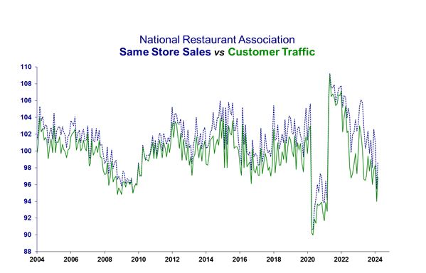 For the life of me I can't figure why this hasn't gotten more attention. I've been routinely chided that consumers are spending on services/experiences instead of stuff.  But restaurant sales&amp;traffic are the weakest since they were CLOSED during covid, and the GFC before that,