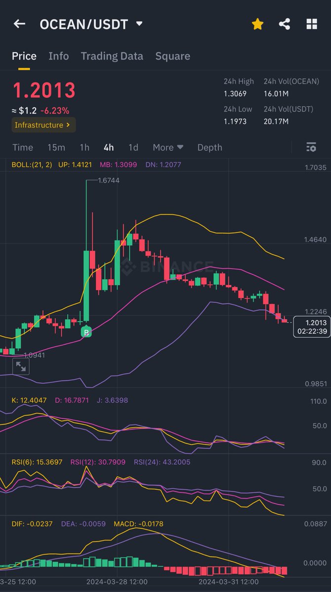Absolute garbage shitcoin $OCEAN 

$BTC $ETH $USDT