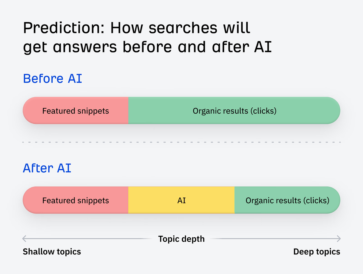 I couldn't agree more with <a href="/JoshuaCHardwick/">Joshua Hardwick</a>: "AI has changed SEO forever but it’s not going to kill it. We just need to adapt. How? 

By prioritizing “deep content” about topics that can’t be answered quickly or easily." Why? 

Because for informational (non-transactional) needs,