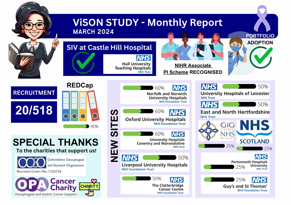 Visonstudy's tweet image. ViSON Study update: March 2024
@ImperialSandC @HannaGroup_ICL 
SIV done at Hull University Teaching Hospital.. Portfolio adopted.. Ready to take on NIHR Associate PIs..  
Special thanks to OOSO and OPA for their support. :) 

Study contact: vison@imperial.ac.uk