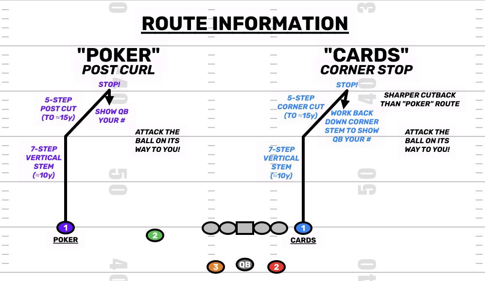 Stop routes probably have as many unique names as there are systems, so it’s a good question as to why I call it Cards. First off, I took it from Pederson. My motto is to always steal from people smarter than you are. But this is really why.