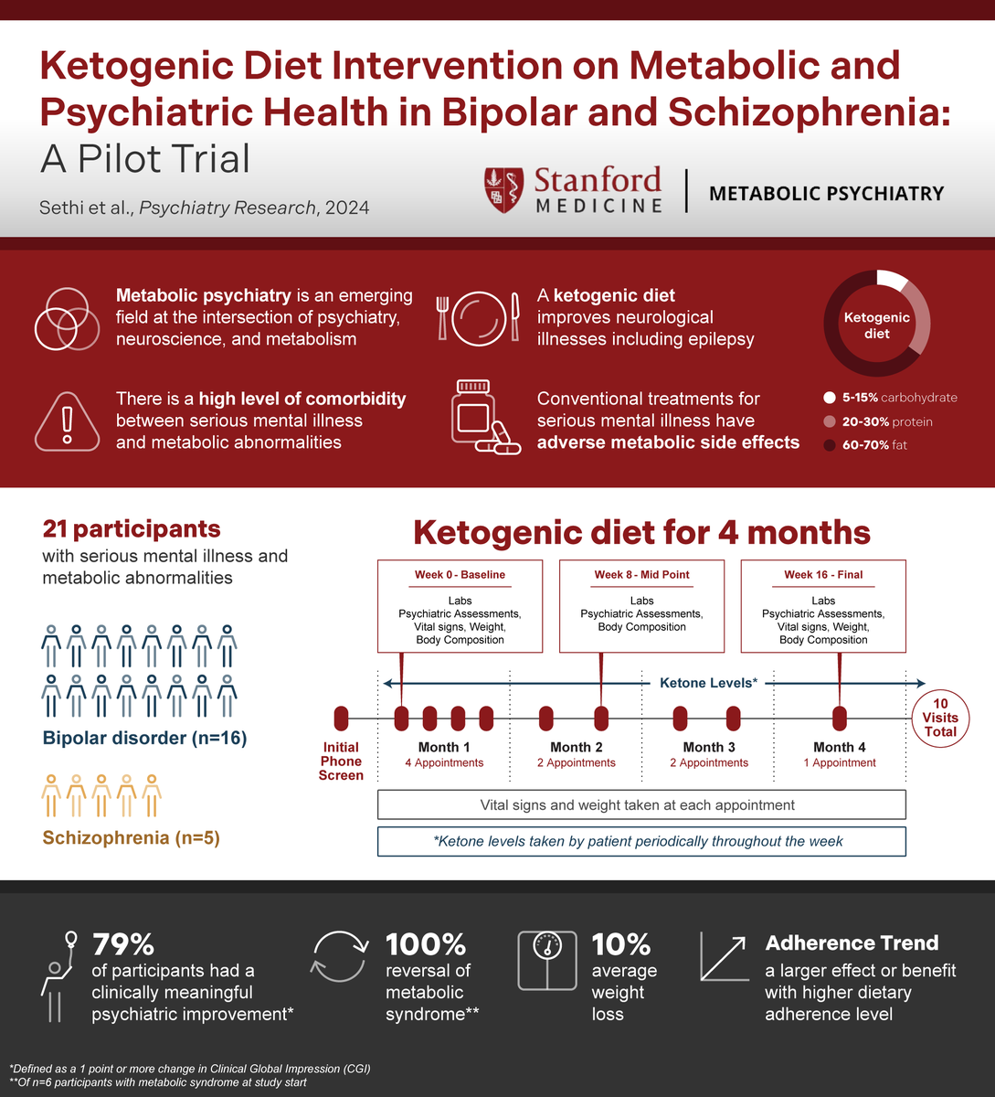 A landmark pilot study demonstrated that the ketogenic diet resulted in 100% reversal of metabolic syndrome and significant improvement in psychiatric symptoms in those with severe mental illness.

🧵1/6