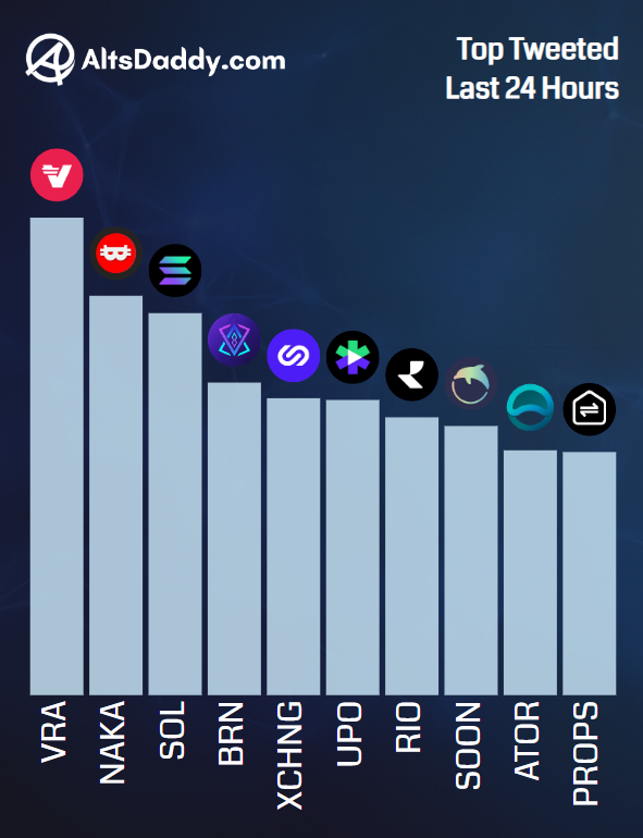 AltsDaddycom's tweet photo. 💥 Monday's Top Tweeted #Altcoins 💥

1️⃣  $VRA
2️⃣  $NAKA
3️⃣  $SOL
4️⃣  $BRN
5️⃣  $XCHNG
6️⃣  $UPO
7️⃣  $RIO
8️⃣  $SOON
9️⃣  $ATOR
🔟  $PROPS

#Altseason2024 https://t.co/TVeCG6JU3e
