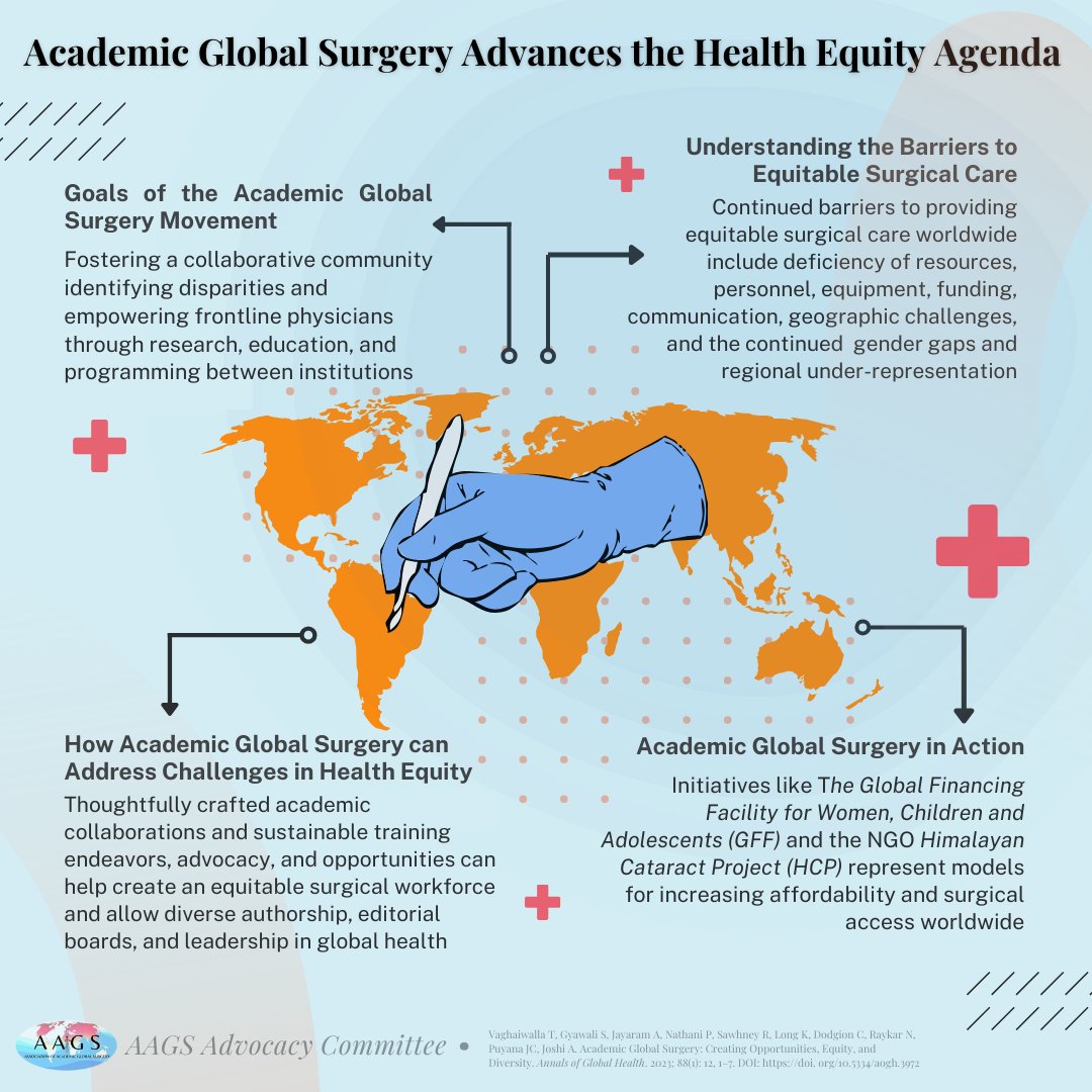 Academic Global Surgery Advances the Health Equity Agenda: A workforce trained in the equitable delivery of surgical care is critical in reducing global burden of surgical disease 🌍 Read the #AAGS Advocacy Committee’s paper on Academic #GlobalSurgery⚕️ 📄tinyurl.com/2f4h9wa4