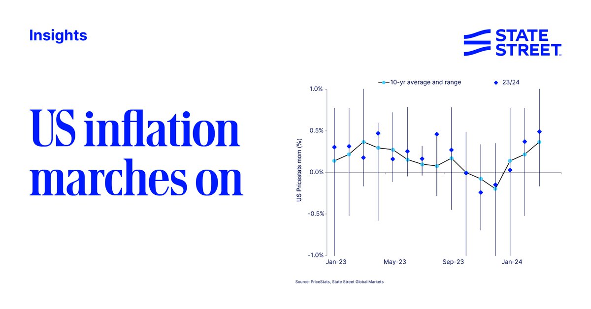 After two strong readings in Jan and Feb, there is more focus on US #inflation prints in March. Viewed through our @pricestats data, it looks to have been another firm month. Inflation looks to have risen close to 0.5% (nsa); the second consecutive above seasonal rise for the…