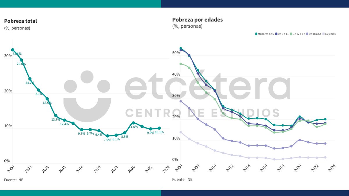 Pobreza en 2023 fue 10,1% (unas 348 mil personas) Estable en relación a 2022 (9,9%, variación dentro del margen de error) Pobreza todavía está 1,3 p.p. por encima de 2019 (8,8%) Alcanza al 20,1% de menores de 6 años (sin cambios estadísticos sig. respecto a 2022) @Etceterauy