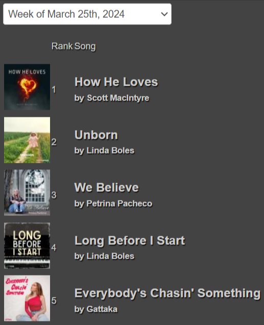 christ_radio's tweet photo. TOP 5 RADIO SONGS This Week at Christian Radio Chart! https://t.co/B5fcUZdidn #ChristianRadio #ChristianMusic @ScottDMacIntyre Linda Boles @Petrina_Pacheco Gattaka https://t.co/ExZWW0vOjG