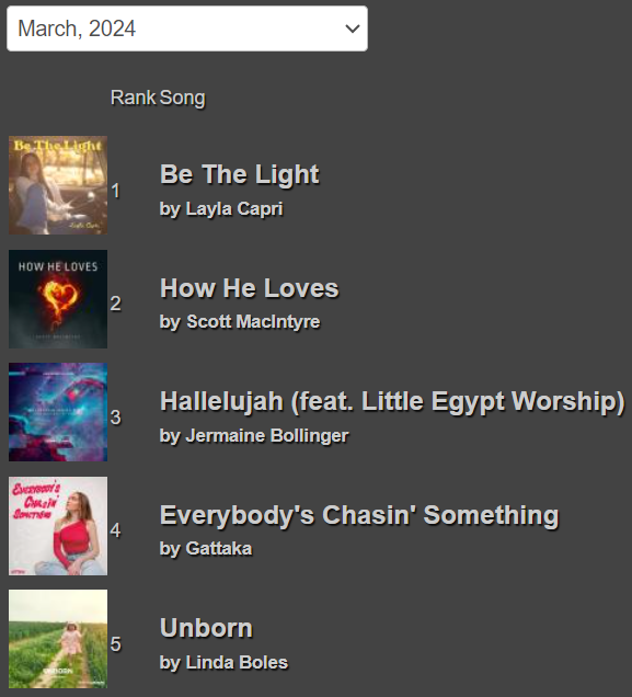 christ_radio's tweet photo. TOP 5 RADIO SONGS for the Entire Month of March 2024 This Week at Christian Radio Chart! https://t.co/Sw6y6t7JJH #ChristianRadio #ChristianMusic Layla Capri @ScottDMacIntyre @jbcartunes Gattaka, Linda Boles https://t.co/7n40mF3PYL