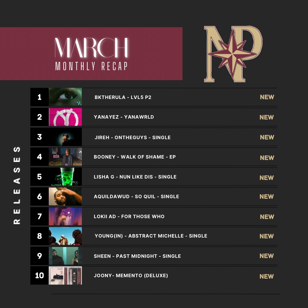 March featured some of our favorite releases so far on the year. Here’s 10 must-adds for your library 🎧 

Featured Artists this month: 
<a href="/bktherula/">LVL5</a> 
<a href="/Yanayez/">THE 1</a> 
<a href="/jirehpc/">J!REH 🏆</a> 
<a href="/lifeofbooney/">Booney</a> 
<a href="/theonlyLishaG/">LISHA G ⋆˚ 🏰 ˖°</a> 
<a href="/aquildawud/">aquildawud</a> 
<a href="/ad_lokii/">LoKii AD</a> 
<a href="/young_in__/">Young(In)</a>
<a href="/Sheen2Clean/">Sheen</a> 
<a href="/joonyoftv/">joony</a>