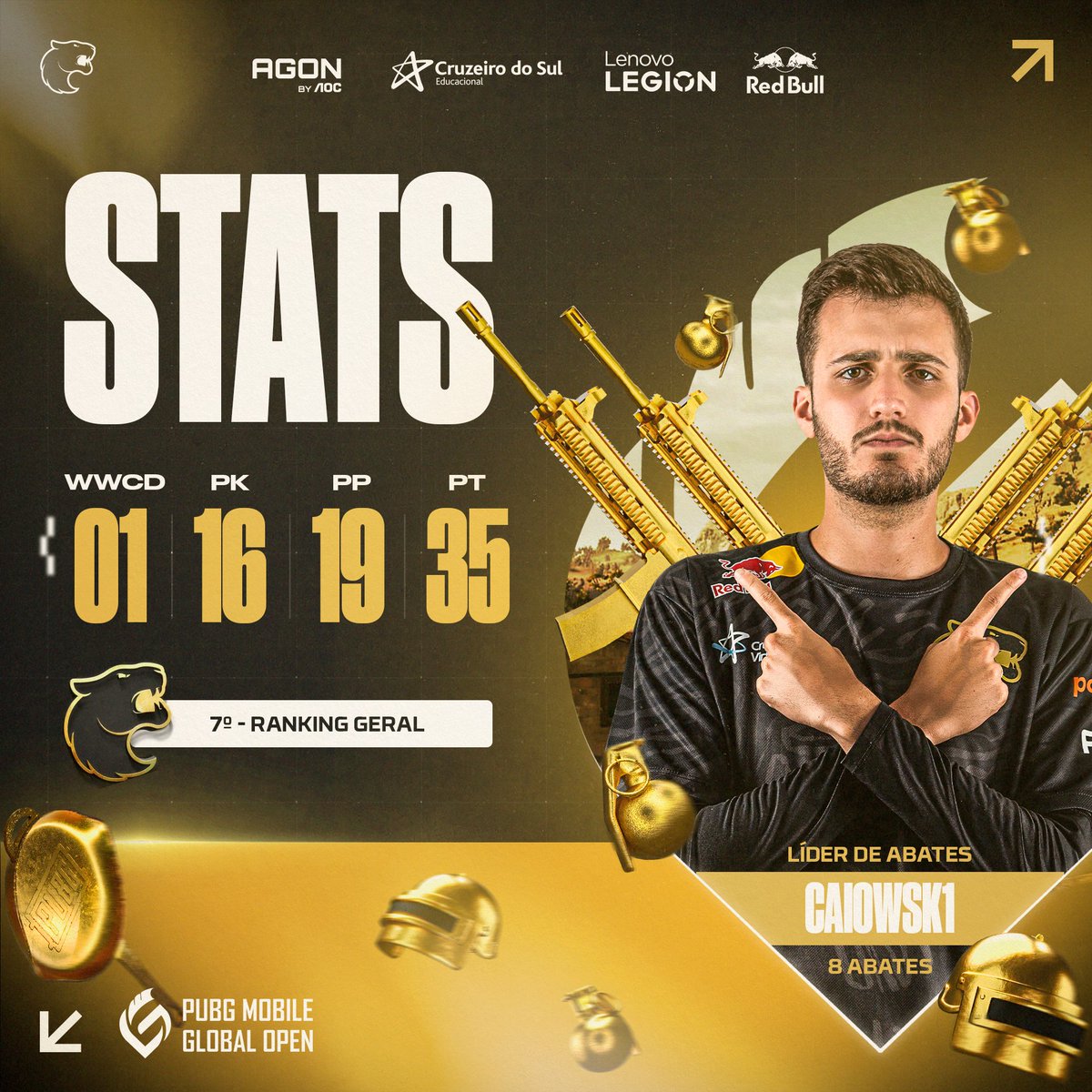 Terminamos em 7° no ranking geral o 1° dia de preliminares do #PMGO2024, dentro da zona de classificação pro Main Event! 💪

Líder de abates da #FURIAPUBGM: <a href="/caiowsk1/">Caiowsk1</a> 🏅

Voltamos pro server na manhã da quarta-feira pro confronto do nosso grupo (A) com o grupo C!

#DIADEFURIA