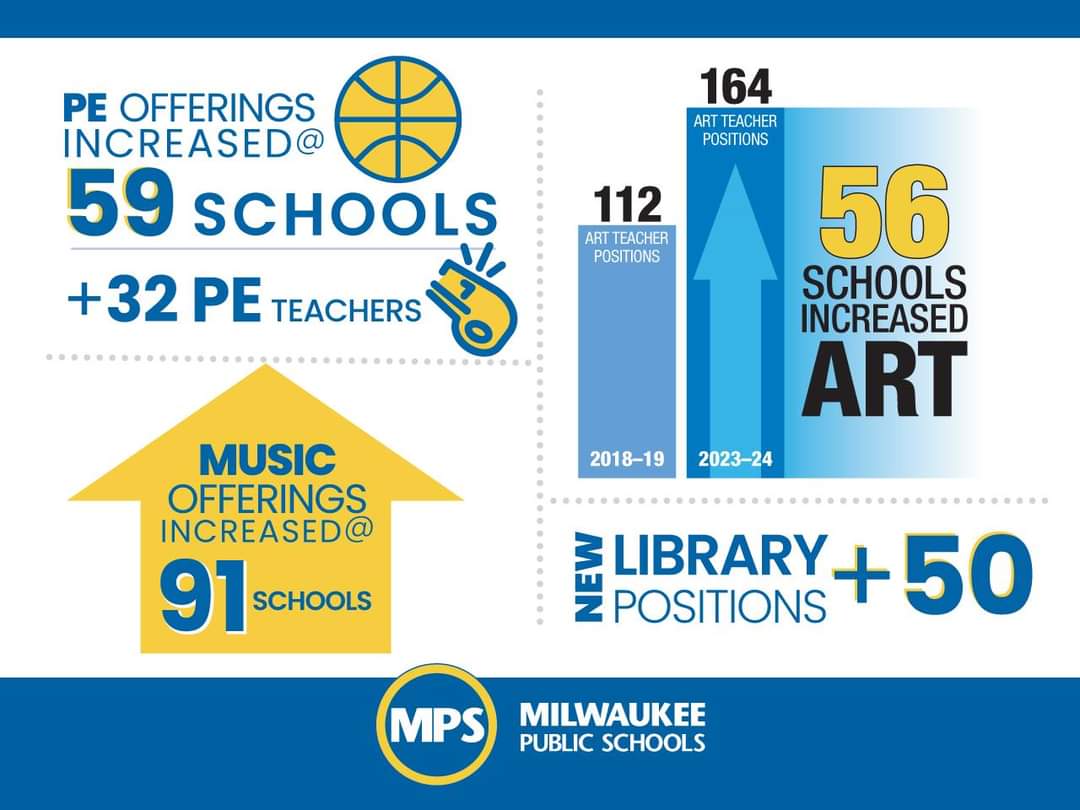 Our kids deserve the funding they need to be successful! The #VoteYESforMPS referendum is supported by most Milwaukee local/state leaders because they know our kids deserve to keep programming like art, music, library, & phy. ed. brought back to all students in the last 4 years.