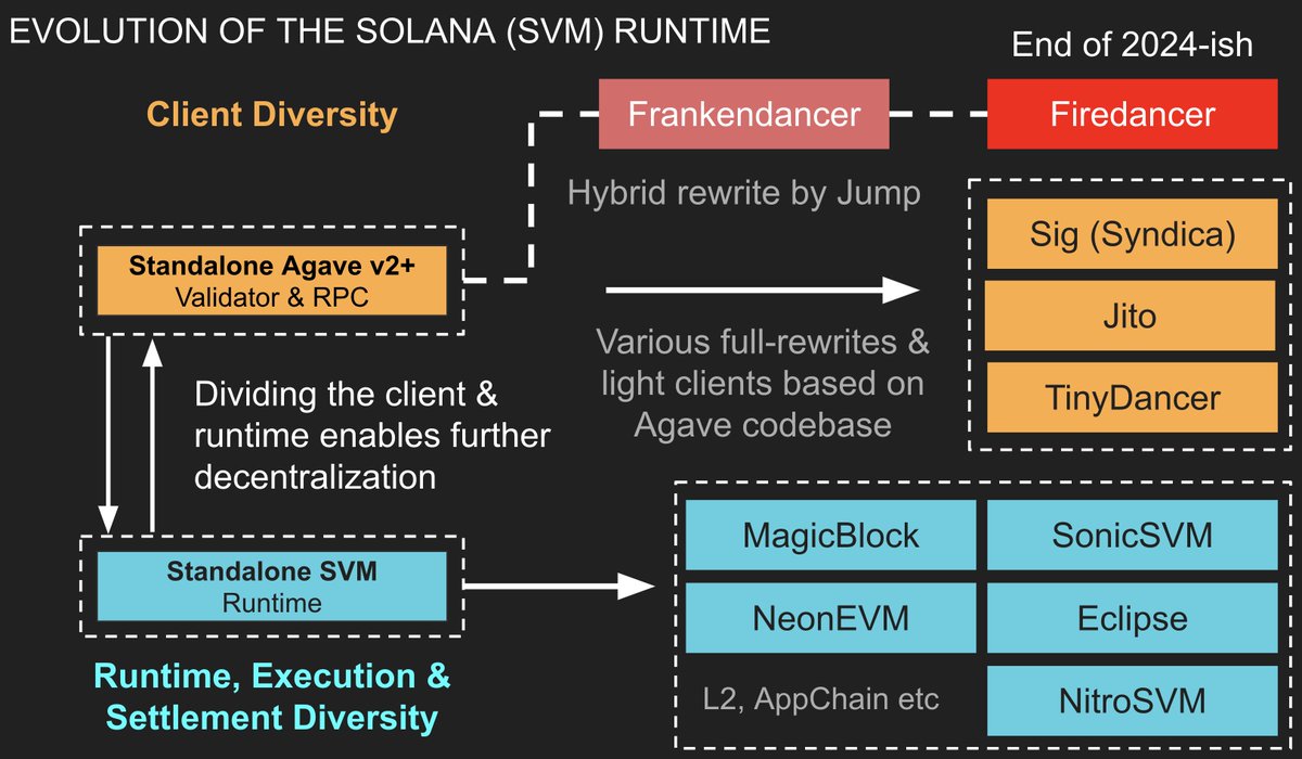 Diagram #2: Two paths for 🏹 Client Diversity 🏹 Runtime, Execution &  Settlement Diversity This is partially in response to a recent thread by  @brezshares who has been poking at the concept