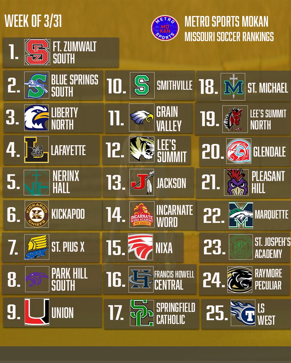 Another week, another set of MO soccer rankings. Kansas hitting your airwaves at 3 pm!

Oh, and... NEWWWWWWW TOP DOG.