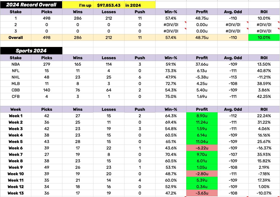 💰 In 2024...

A $10 bettor would have won: $489.27
A $100 bettor would have won: $4,892.67
A $1000 bettor would have won: $48,926.72

Like if i ever made you money.