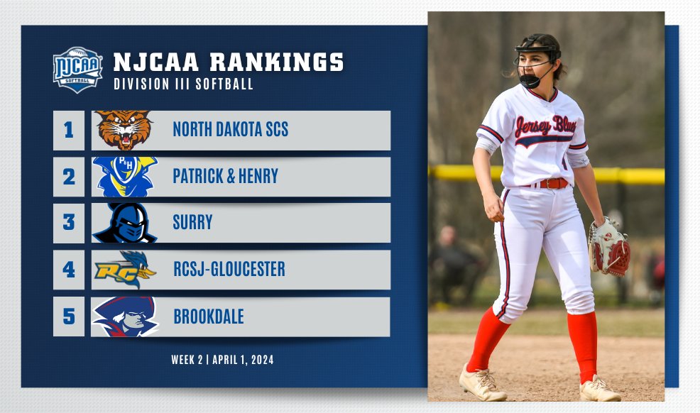🚨 There's a new team in the Top-5 AND Top-10! Brookdale slides into the #⃣5⃣ spot in the #NJCAASoftball DIII Rankings while Northampton joins in for the first time this season at #⃣9⃣. Full Rankings | njcaa.org/sports/sball/r…