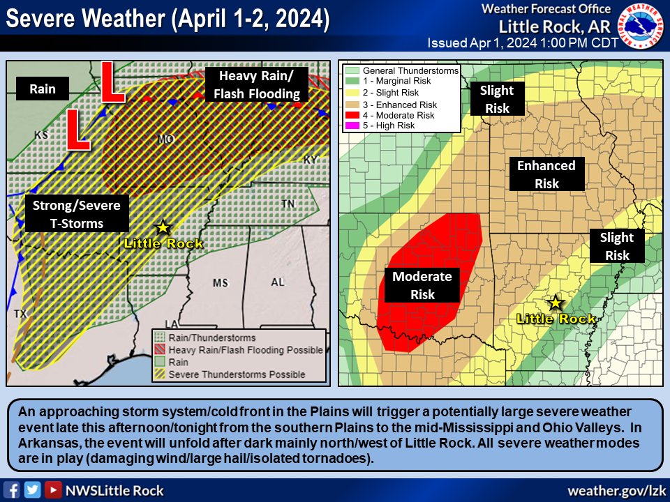 NWSLittleRock's tweet photo. A potentially large severe weather event is expected late this afternoon/tonight from the southern Plains to the mid-Mississippi and Ohio Valleys. In Arkansas, the event will unfold after dark mainly north/west of Little Rock. All severe weather modes are in play.
#arwx https://t.co/El4ymuMxz0