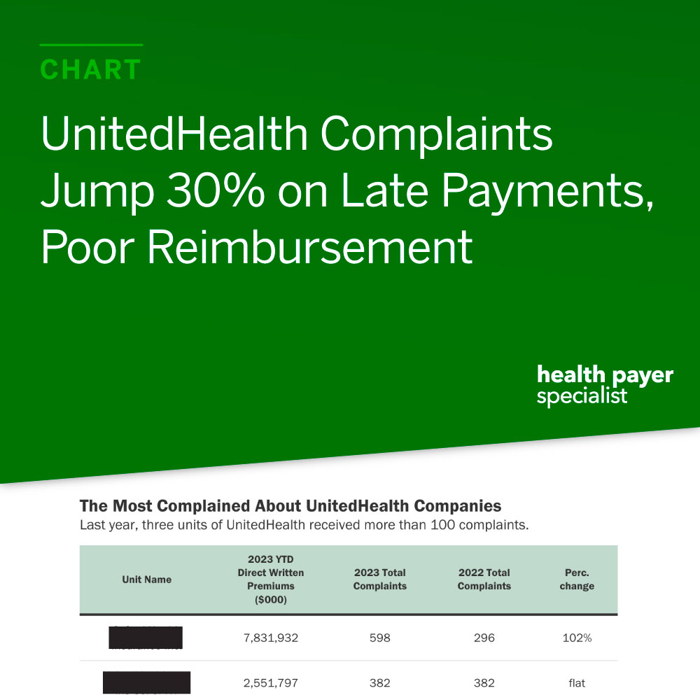 HealthPayerSpec's tweet image. Complaints filed with state regulators against UnitedHealth Group jumped 30% last year. Our table shows that about four-fifths of the complaints against UnitedHealth Group are clustered around only three companies within the family. ow.ly/FezF50R5TgM