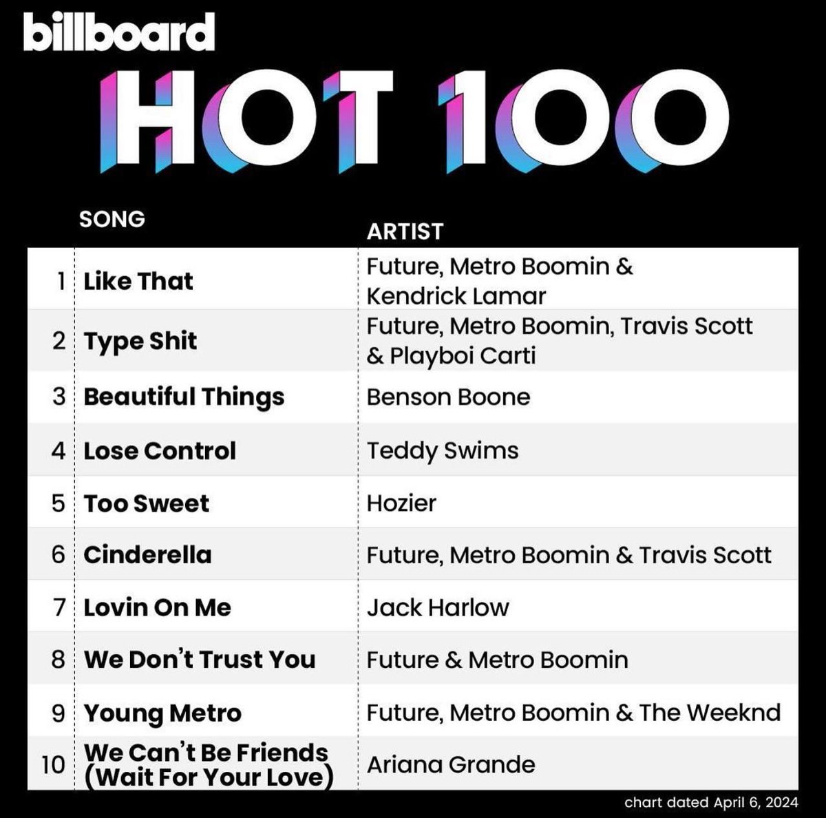 MetroBoomin's tweet photo. HIP HOP IS ALIVE AND WELL 💪🏾
#WEDONTTRUSTYOU 😤🚷 https://t.co/rWSbbs7HJ2