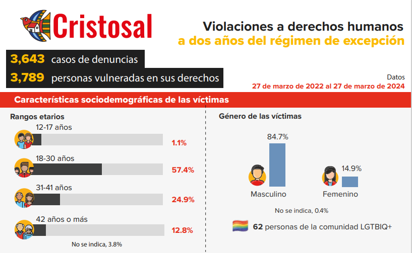 A dos años de vigencia del régimen de excepción en El Salvador, Cristosal ha documentado que 3,789 personas han sufrido vulneraciones a sus derechos humanos bajo esta medida de seguridad. El 84.7 % de las víctimas han sido del género masculino, mientras que el 14.9 % femenino.