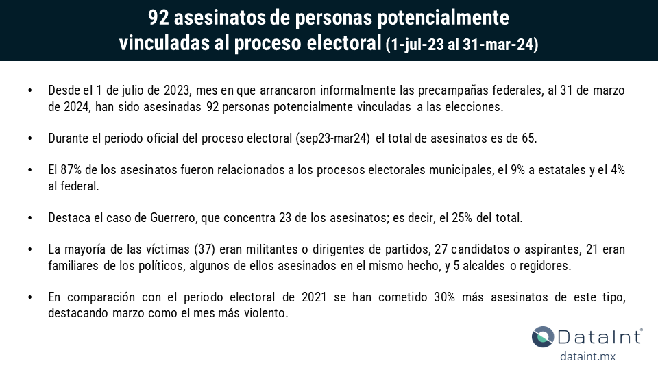 Actualización: al 31 de marzo de 2024 se han registrado 92 asesinatos potencialmente vinculados a las elecciones. Del total, 27 víctimas eran candidatos o aspirantes. Marzo de 2024 ha sido el mes más violento hasta ahora. Por su parte, Guerrero es el estado con más asesinatos.