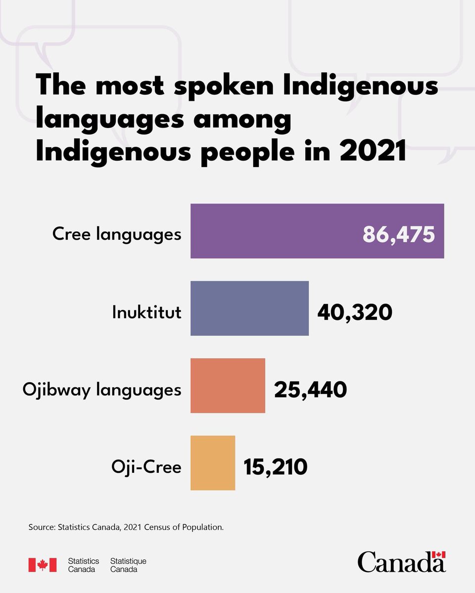 Indigenous Languages across Turtle Island. 
www12.statcan.gc.ca/census-recense…